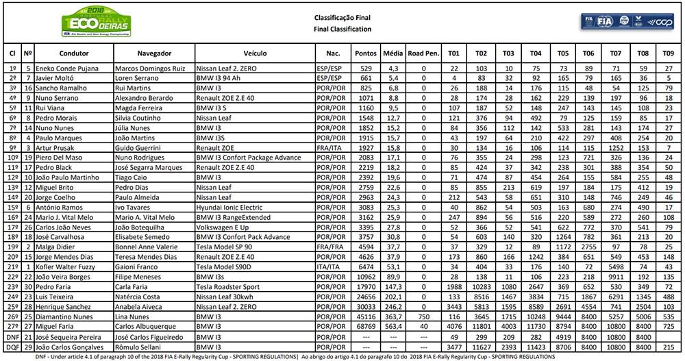 Clasificación final del EcoRallye de Portugal