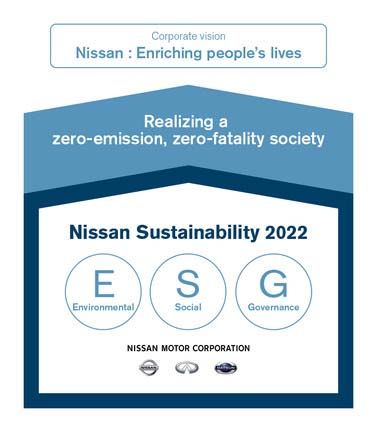 Plan de sostenibilidad de Nissan