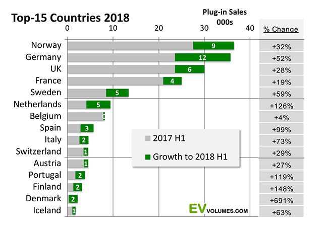 Gráfico por países