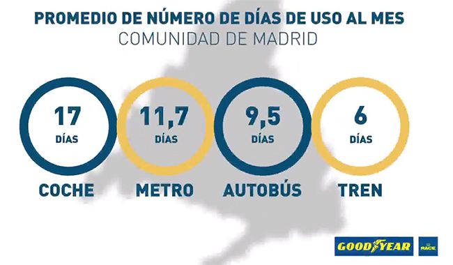 Promedio de uso de transporte
