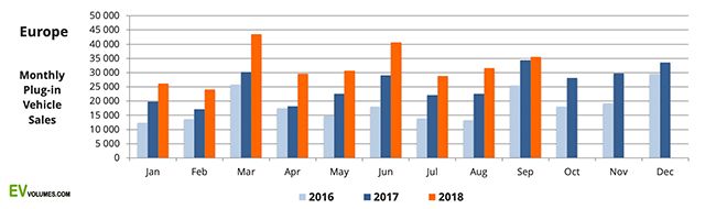 Ventas plug-in en Europa