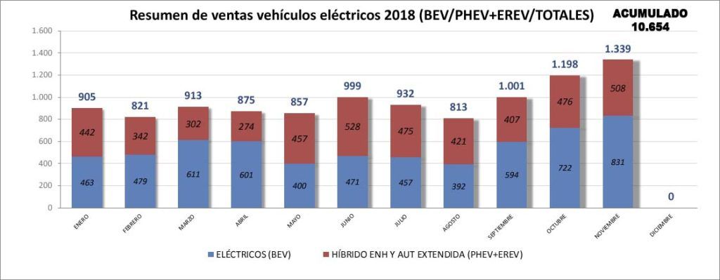 Ventas de coches eléctricos 100% frente a Híbridos enchufables