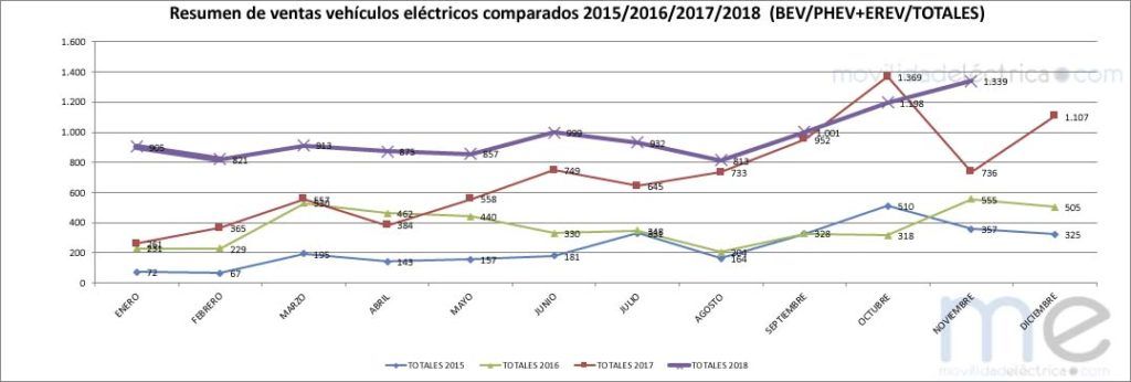 Comparativa de ventas 2015 a 2018