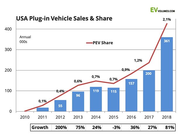 Porcentaje de ventas de vehículos eléctricos y de crecimiento en Estados Unidos