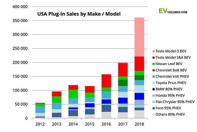 Ventas de vehículos eléctricos en Estados Unidos por modelos