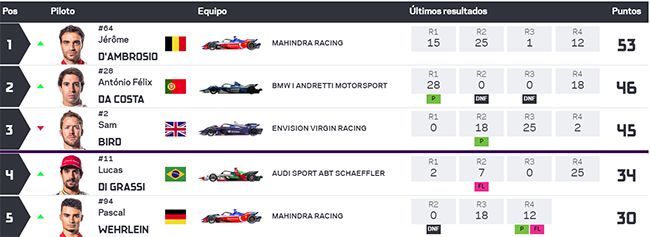 Clasificación tras 4 carreras
