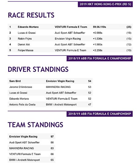 Resultados de la quinta carrera de la Fórmula E