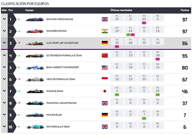 Clasificación de equipos tras la sexta carrera de Sanya