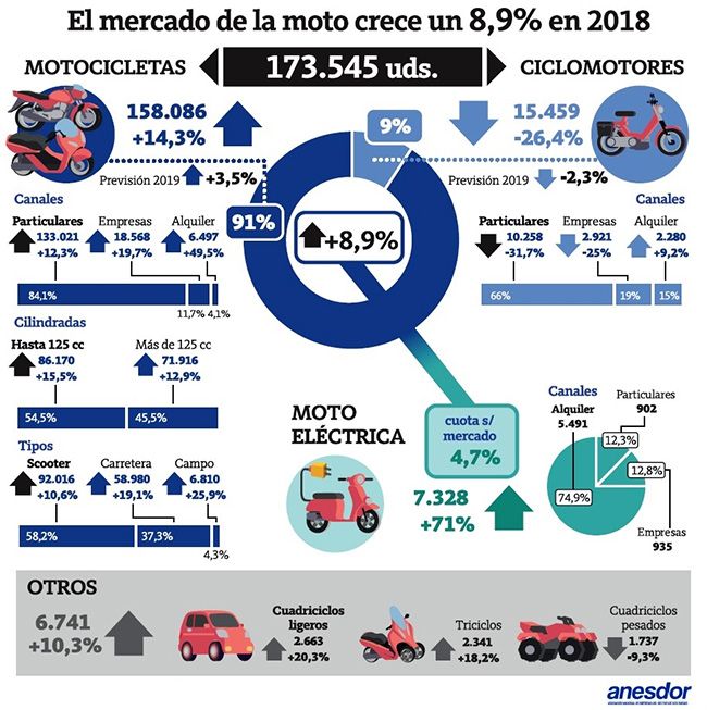 Ventas de motos. ANESDOR