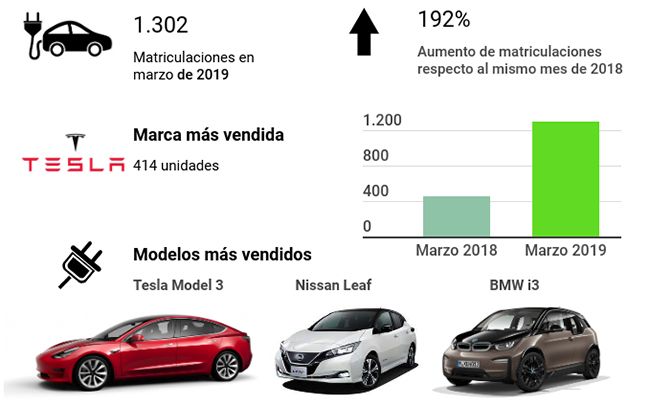 Infografía de Ganvam. Marzo 2019