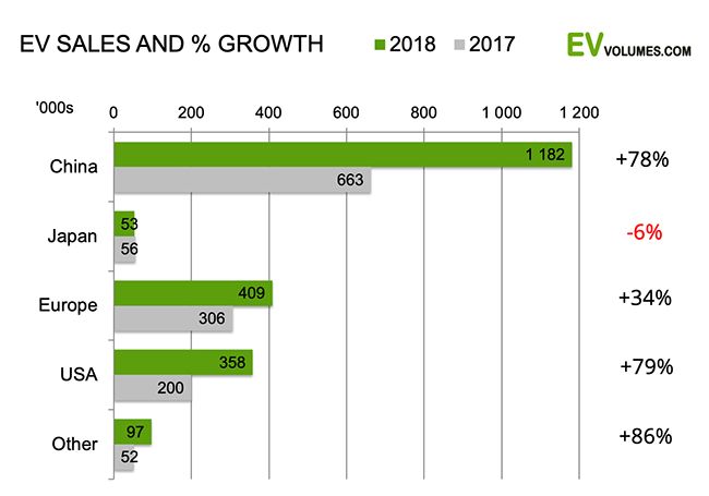 Porcentaje de ventas y crecimiento por mercados