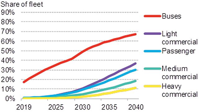 Cuota de flota de vehículos eléctricos por segmento. BNEF