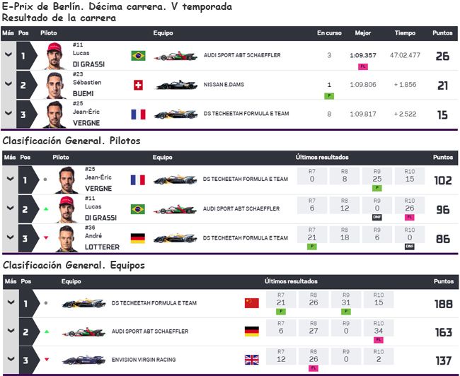 Tras la décima carrera, esta quinta temporada de la Fórmula E afianza el liderazgo de la primera posición.