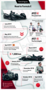 Infografía de Porsche sobre su camino hacia la Fórmula E.