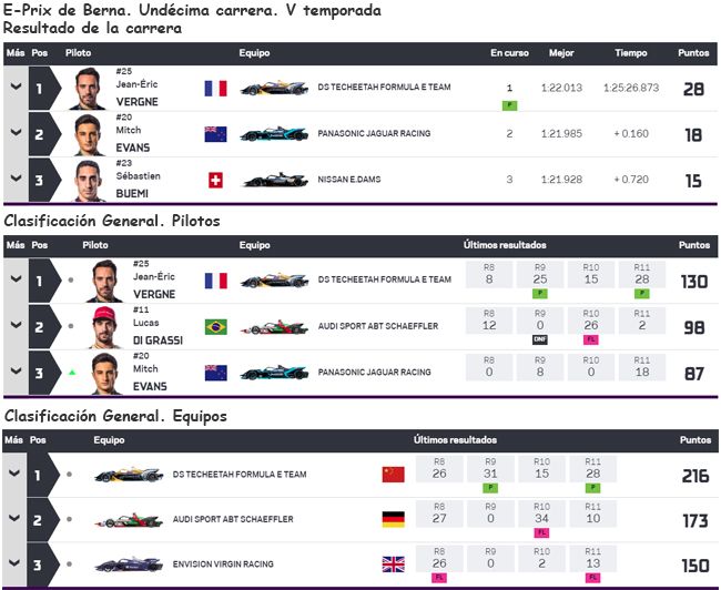 Clasificación y resultados del E-Prix de Berna