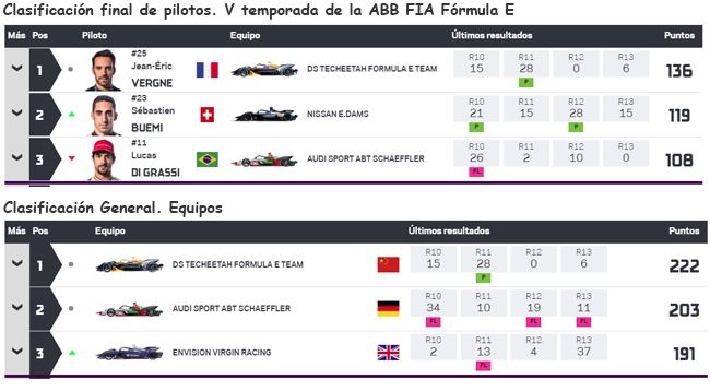 Clasificación final de la quinta temporada de la Fórmula E. 