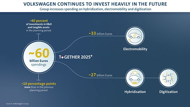 la estrategia del Grupo Volkswagen pasa por incrementar el gasto en vehículos eléctricos e híbridos, así como en digitalización.
