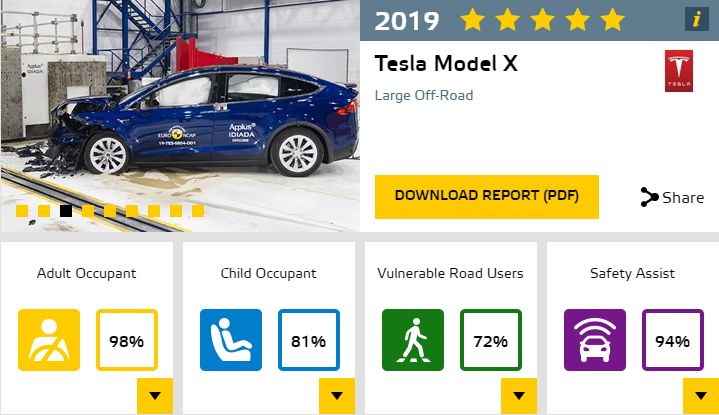 Tesla Model X. Resultados Euro NCAP.