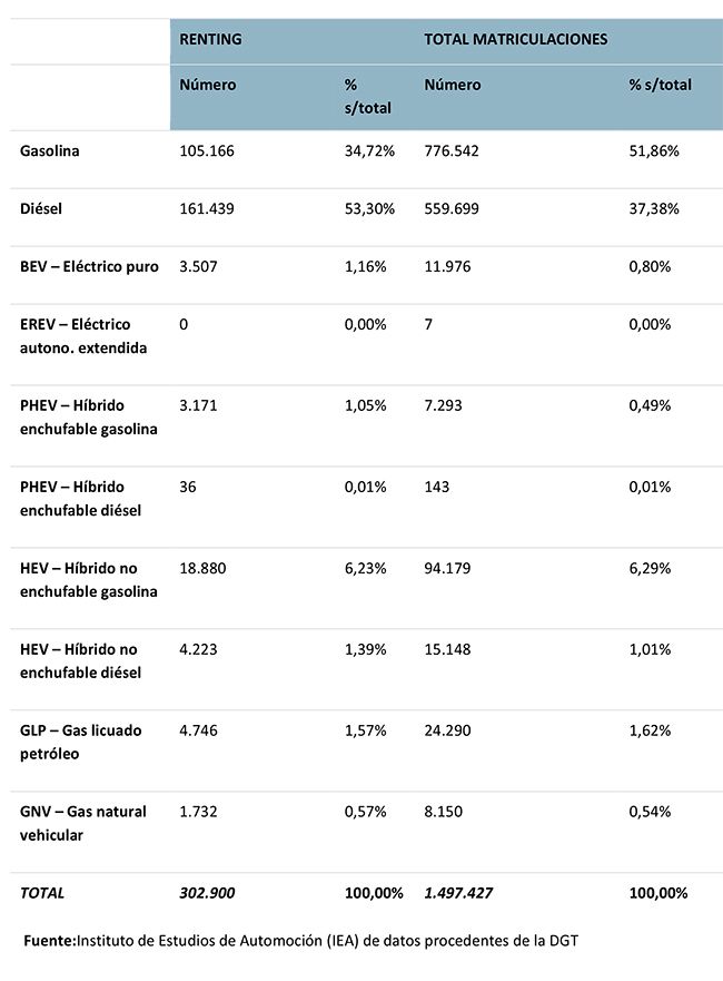 Datos sobre lo que ha matriculado el renting en 2019 y lo que significa en las matriculaciones totales. Fuente: AER.