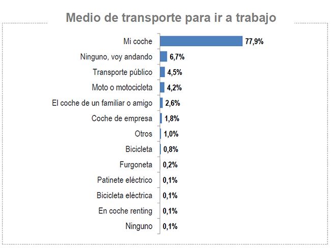 Resultado sobre el medio de transporte utilizado para ir a trabajar.