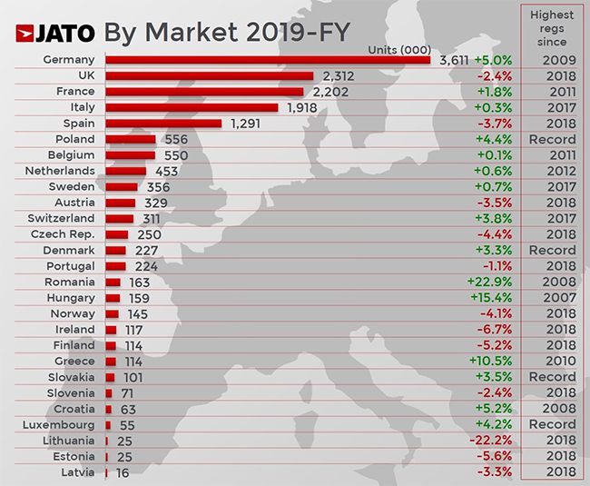 Matriculaciones totales en los diferentes países europeos. El mercado en España es uno de los que ha descendido en ventas.