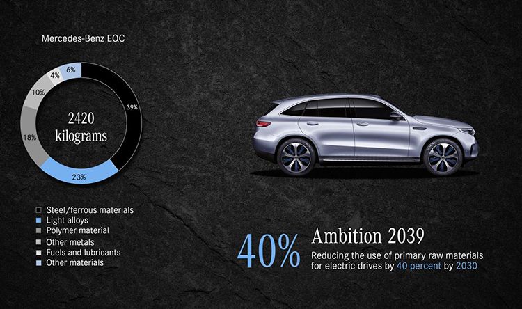 Objetivo de Mercedes: Reducir materias primas en un 40% para 2039.