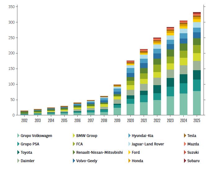 Previsiones de modelos de vehículos electrificados en el mercado europeo. Gráfico: Arval. Fuente: Transport & Environment.