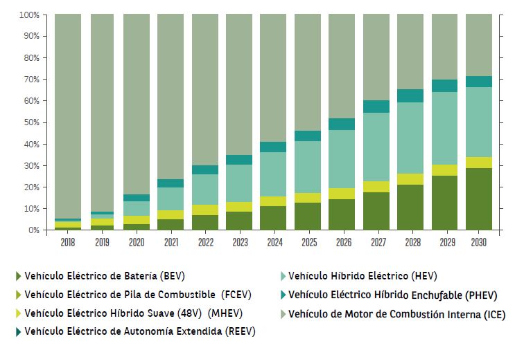 Previsión de matriculaciones en Europa por mix energético. Fuente: LMC Automotive 2018.