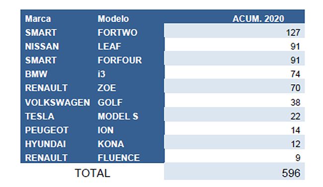 Ventas de vehículos eléctricos por modelos. Fuente: Ideauto para Ganvam.