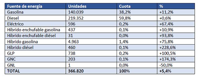 Mercado de segunda mano por tipo de propulsión. Fuente: Ideauto para Ganvam.
