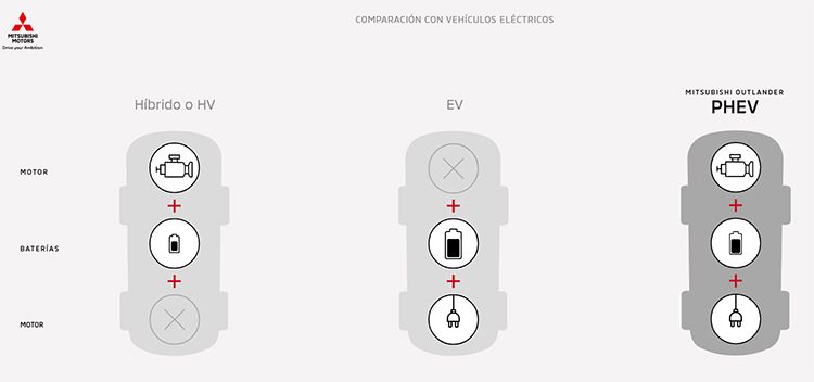 La plataforma aclara dudas e informa sobre las tecnologías actuales de propulsión de los vehículos.