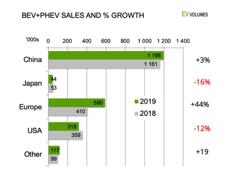 Crecimiento y ventas globales en 2019.