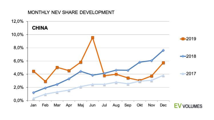 Evolución de las ventas en China.