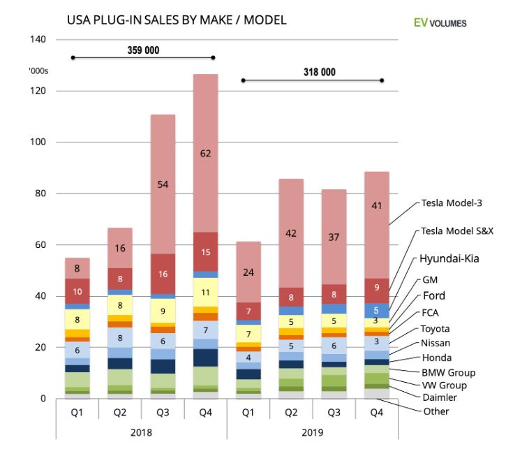 Ventas en Estados Unidos por modelos y marcas.