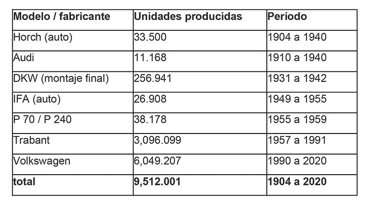 Producción histórica de Zwickau.