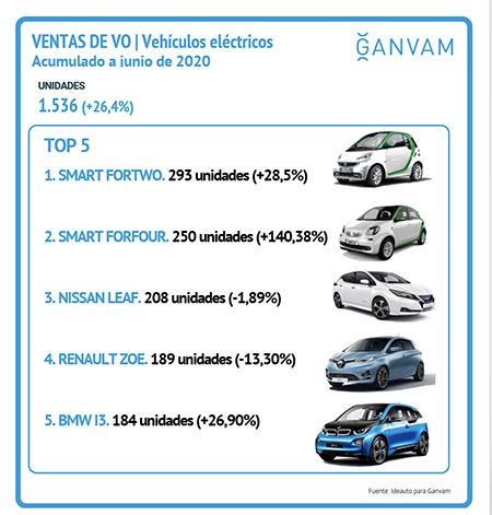 Los coches de ocasión eléctricos más vendidos durante el primer semestre de 2020.