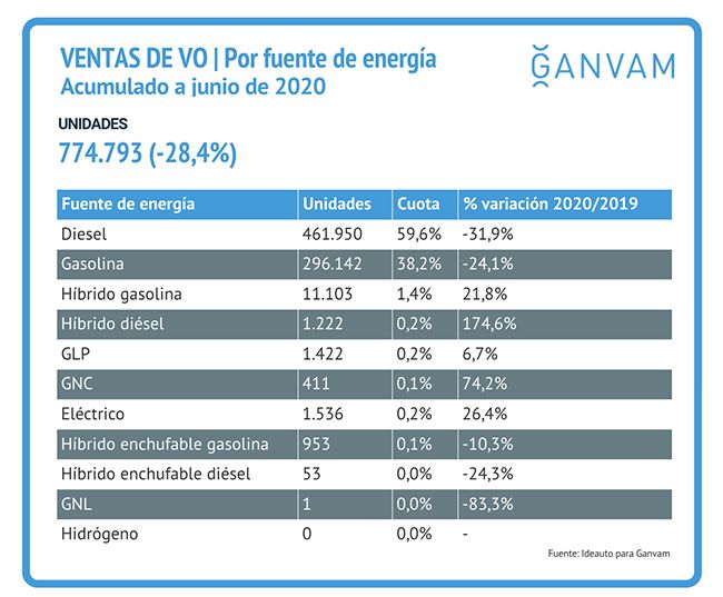Ventas por tecnología de propulsión.