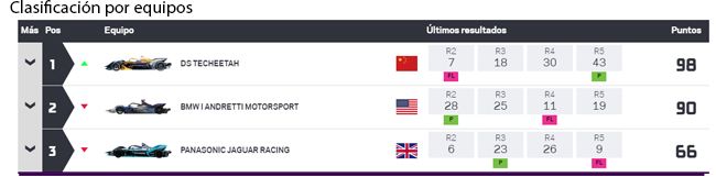 Clasificación por equipos tras la carrera de Marrakesh.