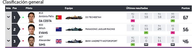 Clasificación general tras la carrera de Marrakesh.