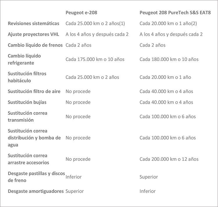 Mantenimiento de un coche eléctrico: Peugeot e-208 frente a Peugeot 208 PureTech S&S EAT8