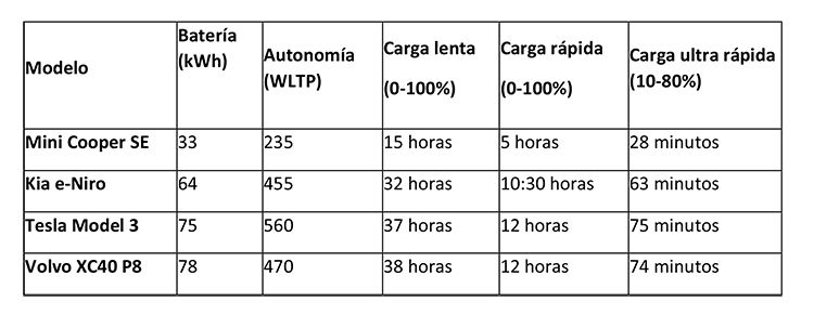 Tiempo de carga de algunos modelos. Datos: Arval.