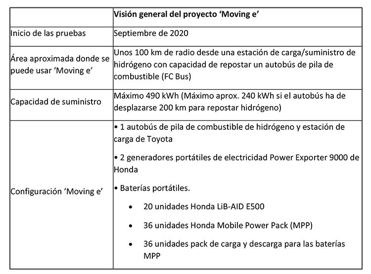 Datos del proyecto 'Moving e' de Toyota y Honda.