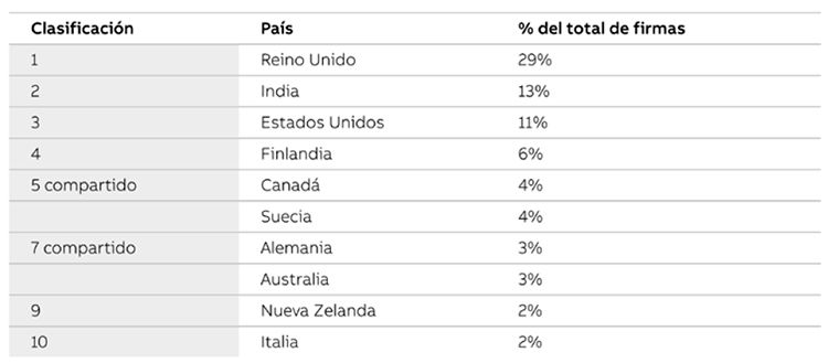 Países adheridos a la iniciativa y al compromiso del Día Mundial del Vehículo Eléctrico.