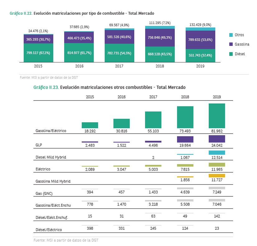 Evolución de las matriculaciones en el mercado total.