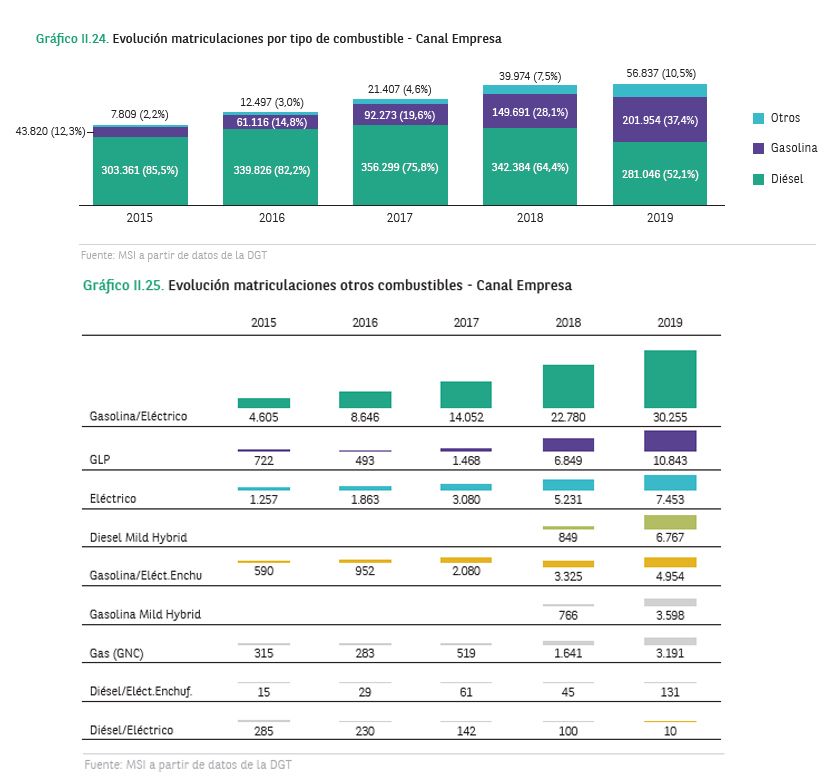 Evolución de matriculaciones en el canal empresa.