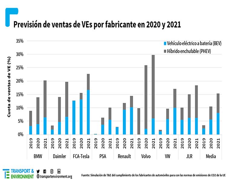 Previsión de ventas de los fabricantes en 2021-2021.