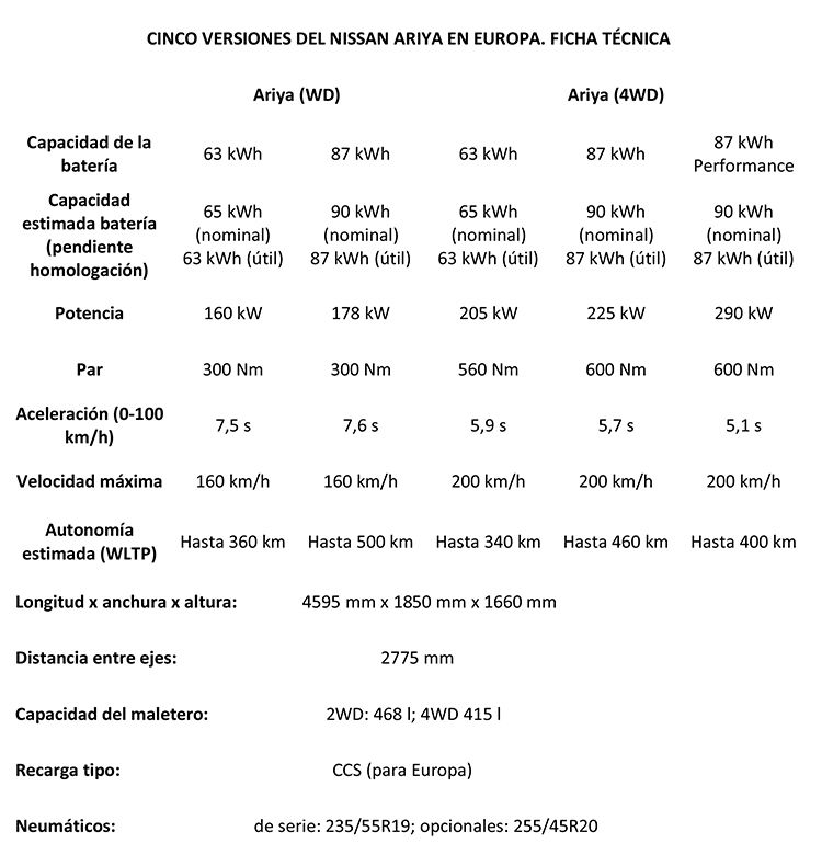 Ficha técnica Nissan Ariya