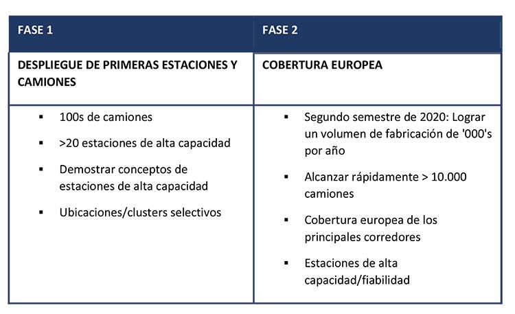 Fases de H2Accelerate.