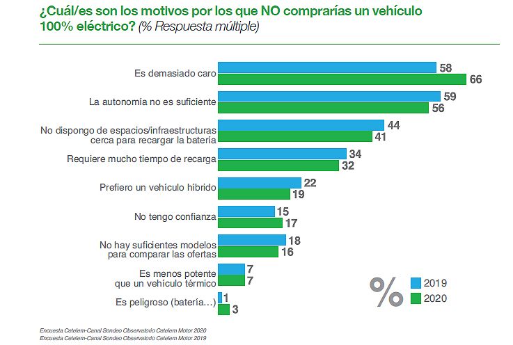 Infografía. Observatorio Cetelem.