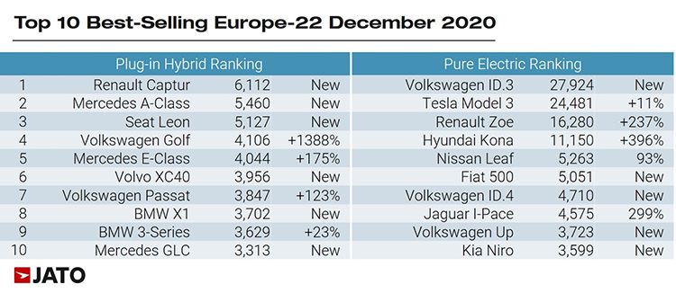 Ranking de ventas de VE y PHEV.